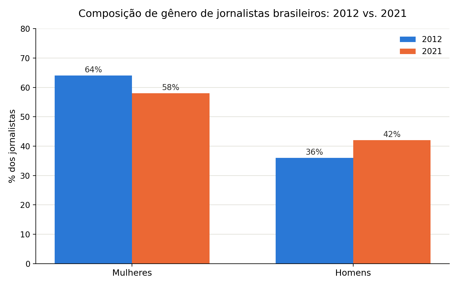 Gr&aacute;fico de barras comparando o percentual de mulheres e homens jornalistas no Brasil entre 2012 e 2021